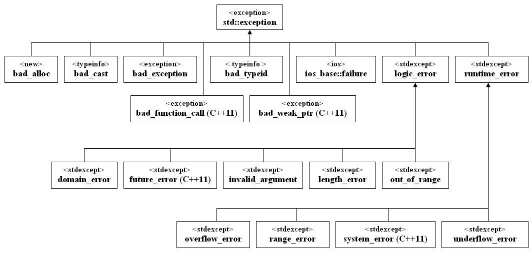 cpp-exception-hierarchie.jpg