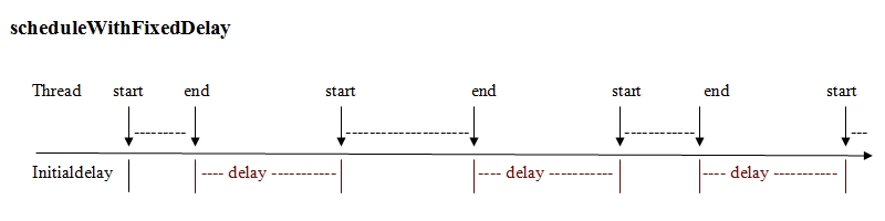 java-schedule-with-fixed-delay.jpg